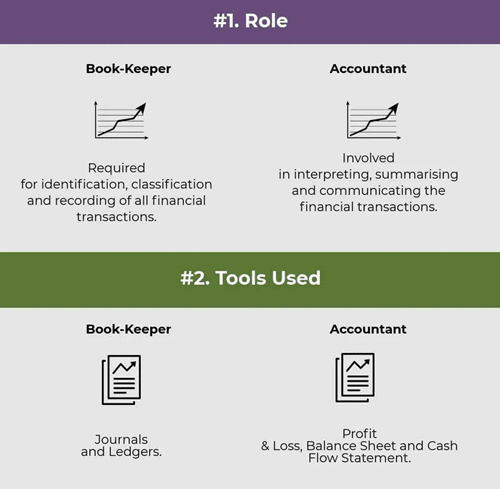 Differences between Accountants and Bookkeepers Role 1 and 2