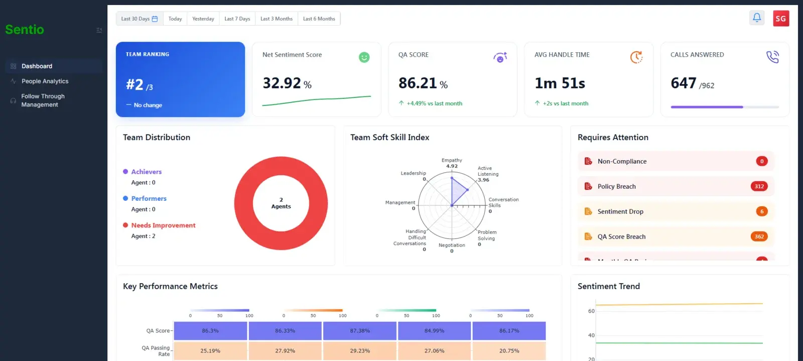 Sentio dashboard view for Operations Leader
