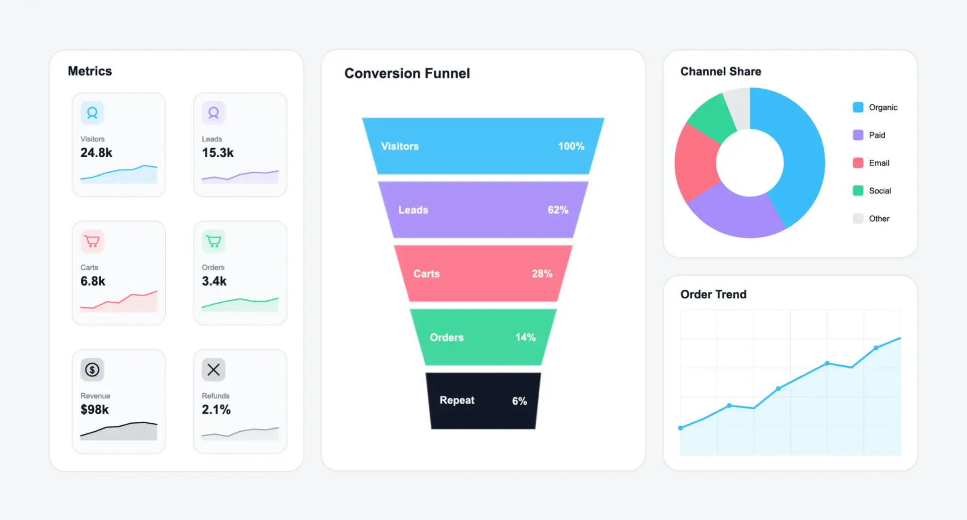 Form Analytics & Funnel Analysis