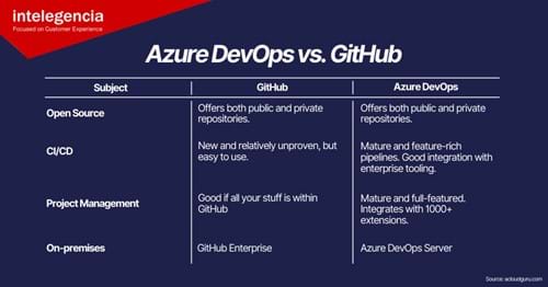 Azure DevOps vs. GitHub