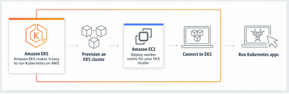Benefits of Amazon EKS