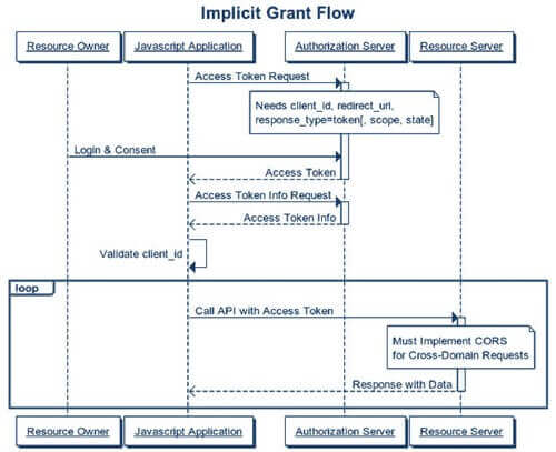 Implicit Grant Flow