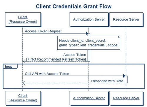 Client Credentials grant flow