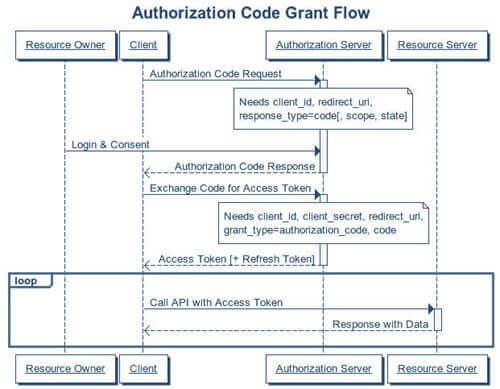 Authorization code grant
