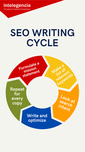 SEO Writing Cycle