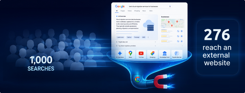 Your Organic Traffic Isn't Disappearing - Google Is Keeping It 